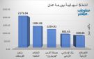 الفوسفات والكابلات المتحدة يقودان النشاط ببورصة عمان بنهاية تعاملات الخميس