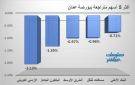 الأردني الكويتي والباطون الجاهز يقودان تراجعات بورصة عمان بنهاية تعاملات الخميس