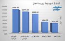 الكهرباء الأردنية والبنك العربي يقودان نشاط التداول ببورصة عمان جلسة الأحد