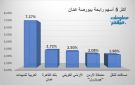 مبيدكو والقاهرة عمان يقودان الرابحين ببورصة عمان جلسة الثلاثاء