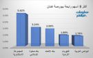 الاستشارية وصفوة الإسلامي يقودان ارتفاعات بورصة عمان في ختام تعاملات الأربعاء