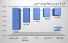 الأولى للتأمين والقدس الخرسانية يقودان تراجعات بورصة عمان جلسة الأربعاء