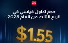 قيمة تداولات CFI تتجاوز 1.55 تريليون دولار في الربع الثالث - kw