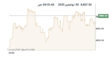 بورصة الكويت ترتفع في المستهل بدعم 8 قطاعات