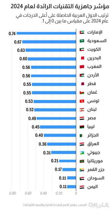3 دول عربية بصدارة تقرير التقنيات المتقدمة والذكاء الاصطناعي في المنطقة.. إليك ما هي