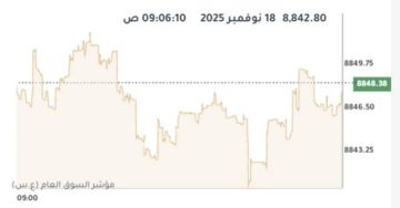 بورصة الكويت تنخفض في المستهل بضغط 8 قطاعات بورصة الكويت تنخفض في المستهل بضغط 8 قطاعات