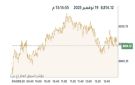 بورصة الكويت تتباين عند الإغلاق
