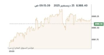 مؤشرات بورصة الكويت ترتفع جماعيا في المستهل