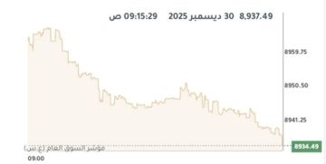 بورصة الكويت تنخفض في المستهل بضغط 9 قطاعات