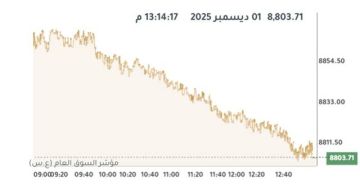 مؤشرات بورصة الكويت تتراجع جماعيا عند الإغلاق
