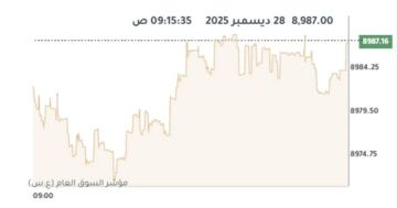 بورصة الكويت تتباين صباحا وسط ارتفاع لـ10 قطاعات