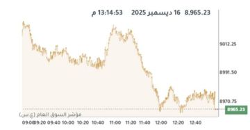 10 قطاعات تنخفض ببورصة الكويت عند الإغلاق