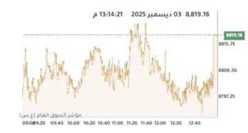 بورصة الكويت تتباين عند الإغلاق وسط صعود لـ8 قطاعات بورصة الكويت تتباين عند الإغلاق وسط صعود لـ8 قطاعات