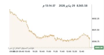 مؤشرات بورصة الكويت تنخفض بالختام عقب قرار الفيدرالي مؤشرات بورصة الكويت تنخفض بالختام عقب قرار الفيدرالي