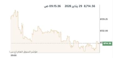 بورصة الكويت تتباين صباحا عقب قرار تثبيت الفائدة