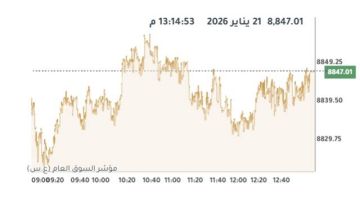 بورصة الكويت تتباين في الختام وسط صعود لـ6 قطاعات