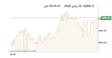 بورصة الكويت ترتفع في المستهل وسط صعود لـ11 قطاعا