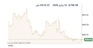 مؤشرات بورصة الكويت تنخفض جماعيا في المستهل