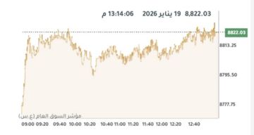 بورصة الكويت ترتفع في الختام بدعم صعود 10 قطاعات