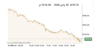 مؤشرات بورصة الكويت تنخفض جماعيا عند الإغلاق