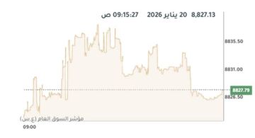 بورصة الكويت باللون الأخضر صباحا وسط ارتفاع لـ7 قطاعات