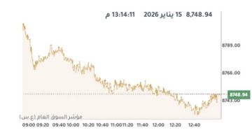 مؤشرات بورصة الكويت تتراجع جماعيا عند الإغلاق