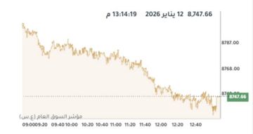 بورصة الكويت تتراجع عند الإغلاق وسط انخفاض لـ11 قطاعا
