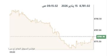 بورصة الكويت تتباين في المستهل وسط تراجع لـ 7 قطاعات بورصة الكويت تتباين في المستهل وسط تراجع لـ 7 قطاعات