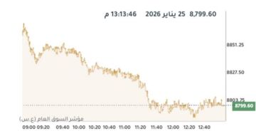 التراجع يخيم على مؤشرات بورصة الكويت عند الإغلاق