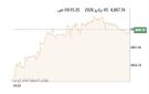 بورصة الكويت ترتفع في المستهل و جي إف إتش الأنشط تداولا