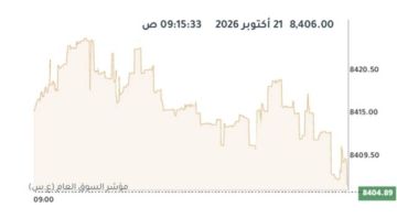 بورصة الكويت ترتفع في المستهل وبنك الخليج يتصدر التداولات بورصة الكويت ترتفع في المستهل وبنك الخليج يتصدر التداولات