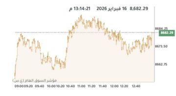 بورصة الكويت تتباين عند الإغلاق وسط ارتفاع لـ6 قطاعات
