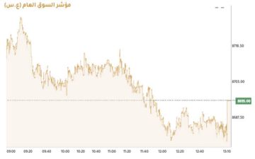 اللون الأحمر يخيم على مؤشرات بورصة الكويت عند الإغلاق