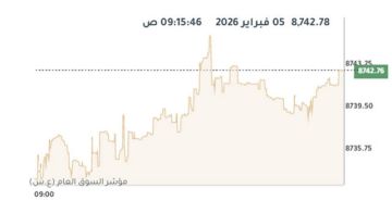 بورصة الكويت باللون الأخضر صباحا بدعم 8 قطاعات