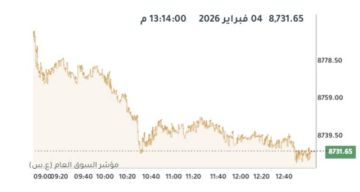 بورصة الكويت تتراجع عند الإغلاق بضغط 9 قطاعات