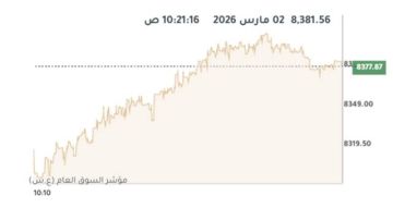 بورصة الكويت تتراجع صباحا متأثرة بتصاعد المخاطر الجيوسياسية