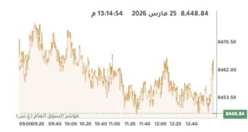 بورصة الكويت تتباين عند الإغلاق وسط ارتفاع لـ7 قطاعات بورصة الكويت تتباين عند الإغلاق وسط ارتفاع لـ7 قطاعات