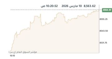 بورصة الكويت ترتفع صباحا بعد تصريحات ترامب بشأن نهاية الحرب