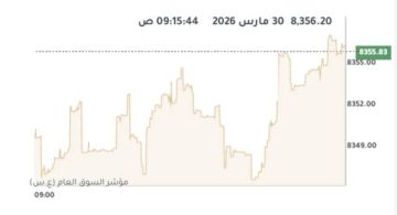 بورصة الكويت ترتفع صباحا.. و تنظيف الأنشط تداولا