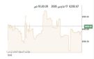 مؤشرات بورصة الكويت تتباين صباحا