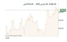 بورصة الكويت ترتفع صباحا.. و تنظيف الأنشط تداولا