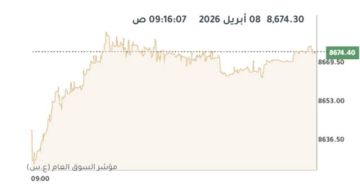 بورصة الكويت ترتفع صباحا عقب تعليق ترامب قصف إيران