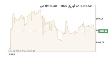 بورصة الكويت ترتفع صباحا و إنوفست يتصدر نشاط التداولات