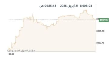 بورصة الكويت ترتفع في المستهل بدعم 12 قطاعا