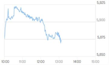 سهما الفردوس واكتتاب يقفزان بالحد الأقصى في بورصة دبي بمنتصف التعاملات