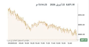 مؤشرات بورصة الكويت تتباين عند الإغلاق وسط تراجع لـ9 قطاعات
