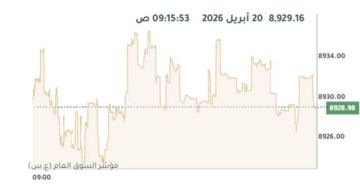 بورصة الكويت ترتفع في المستهل بدعم 7 قطاعات