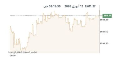 بورصة الكويت تتباين في المستهل وسط انخفاض لـ6 قطاعات