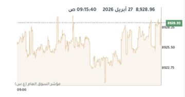 بورصة الكويت تتباين في المستهل وسط ارتفاع لـ8 قطاعات