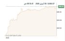 بورصة الكويت ترتفع صباحا..و تنظيف الأنشط تداولا